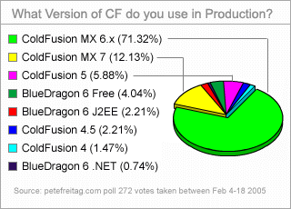 What Version of CF Do you use in Production?