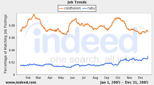 coldfusion vs ruby job trends graph by indeed.