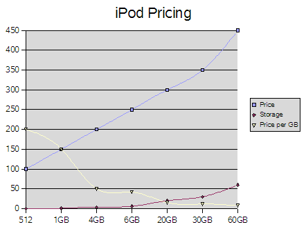 ipod price chart