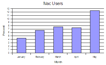 Mac Usage on this site in 2005 Mac Usage Chart