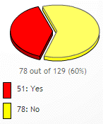 rds poll stats