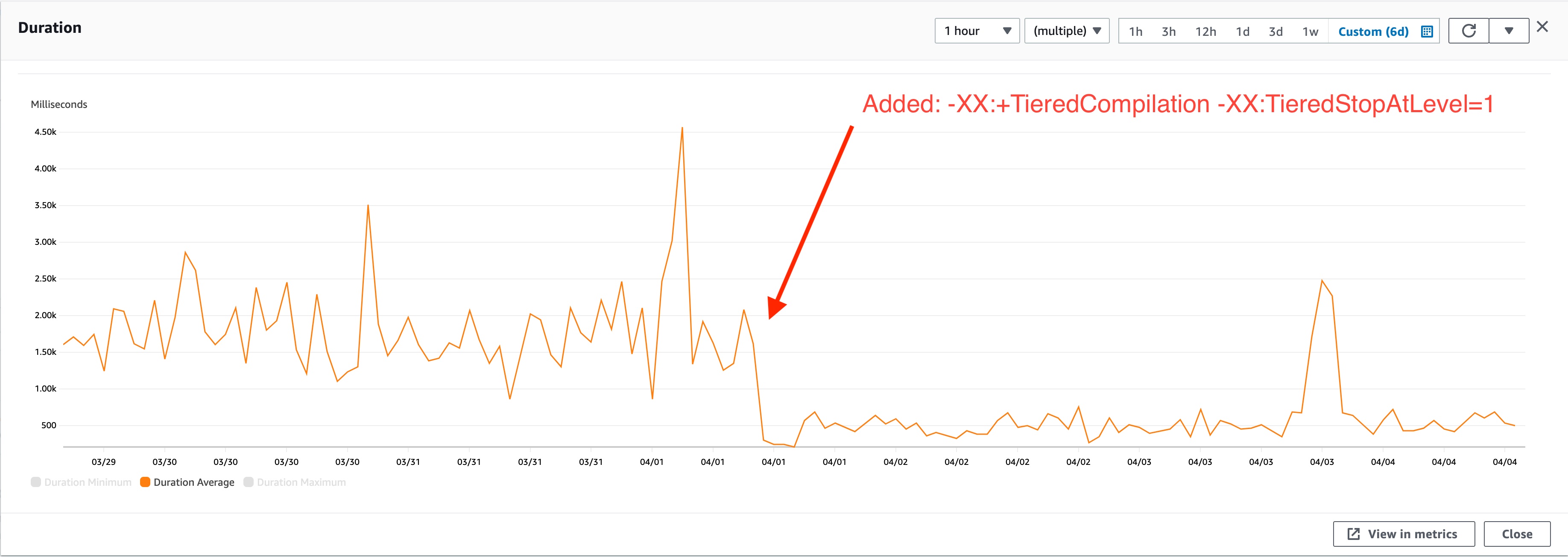 Chart of average lambda execution time before and after jvm change