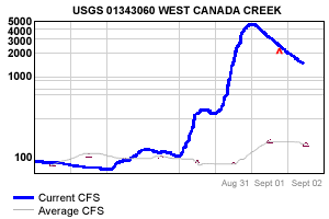 west canada creek CFS guage chart